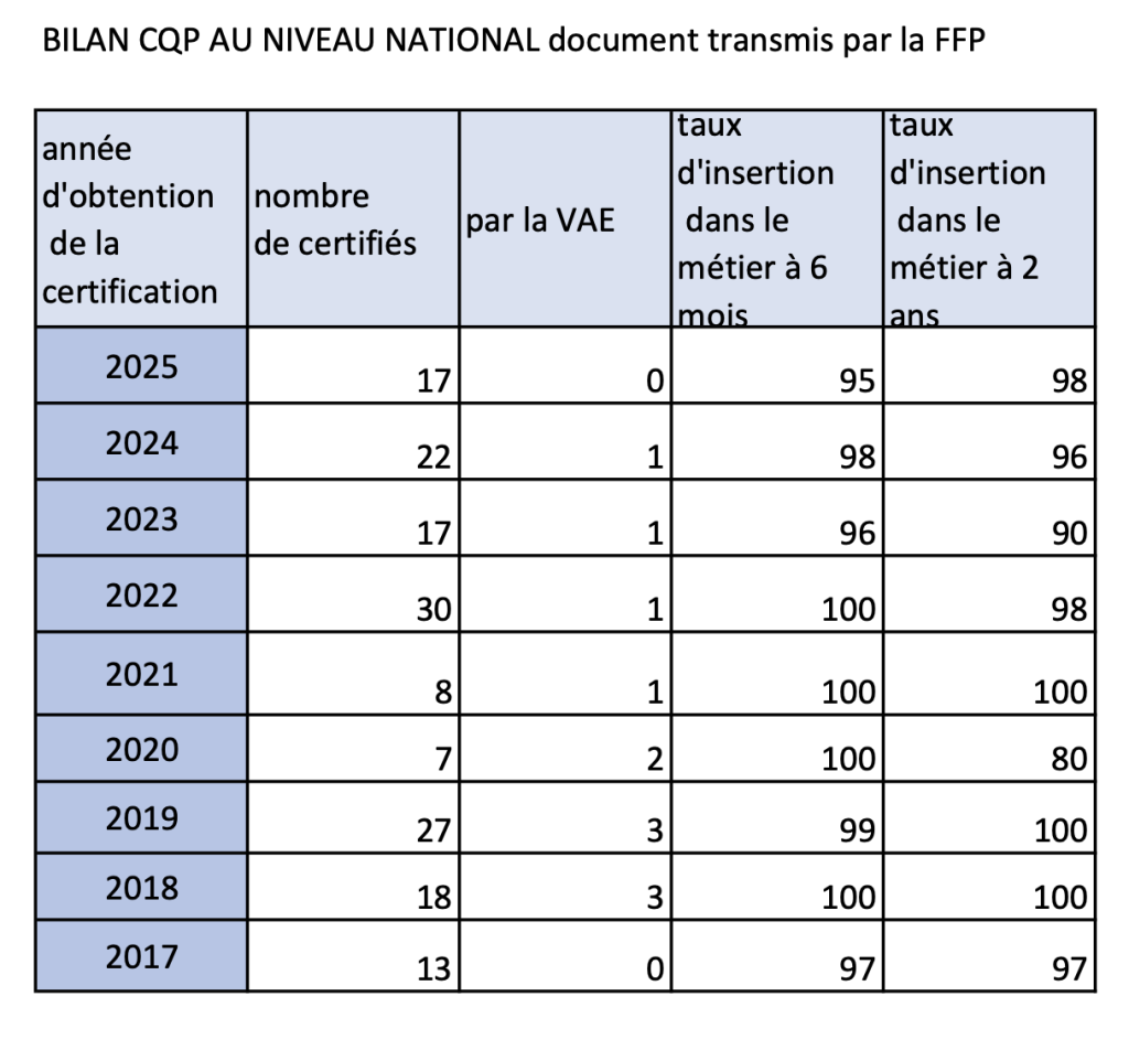 nombre de moniteur formés chez ifly